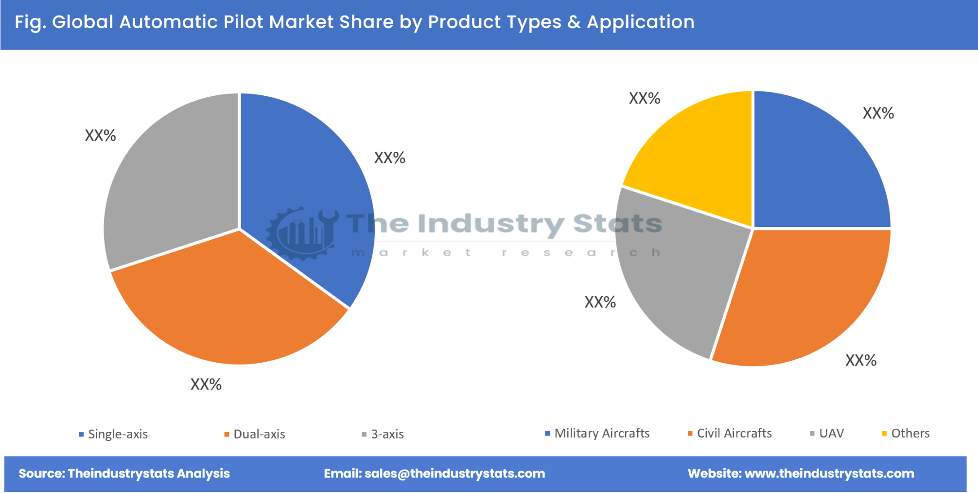 Automatic Pilot Share by Product Types & Application